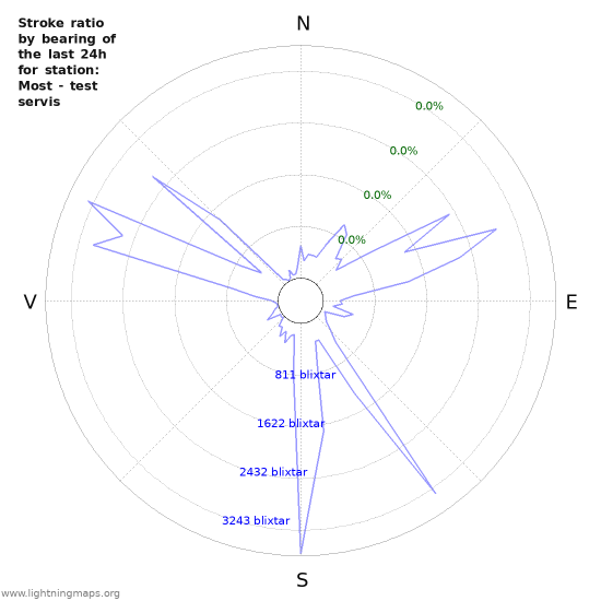 Grafer: Stroke ratio by bearing