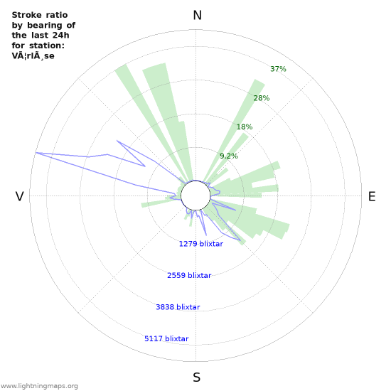 Grafer: Stroke ratio by bearing