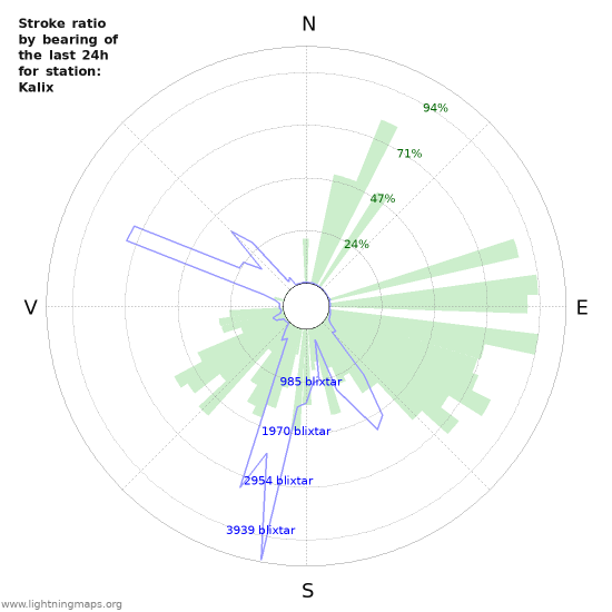 Grafer: Stroke ratio by bearing