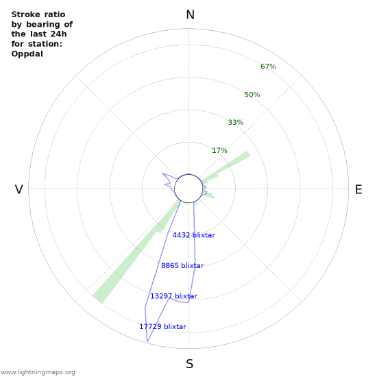 Grafer: Stroke ratio by bearing