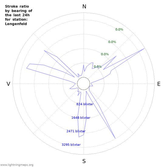 Grafer: Stroke ratio by bearing