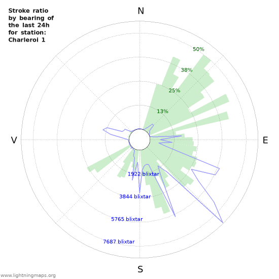 Grafer: Stroke ratio by bearing