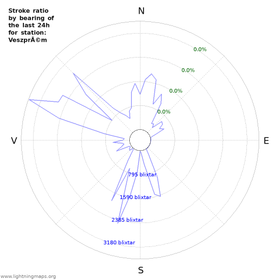 Grafer: Stroke ratio by bearing