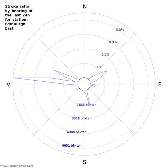 Grafer: Stroke ratio by bearing