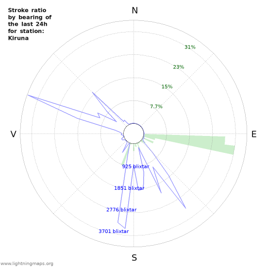 Grafer: Stroke ratio by bearing