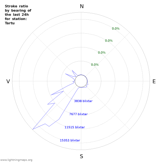 Grafer: Stroke ratio by bearing