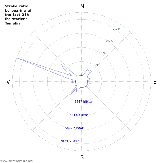 Grafer: Stroke ratio by bearing