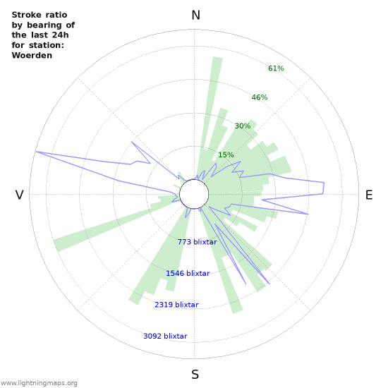 Grafer: Stroke ratio by bearing