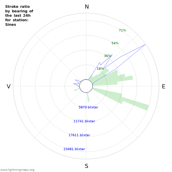 Grafer: Stroke ratio by bearing