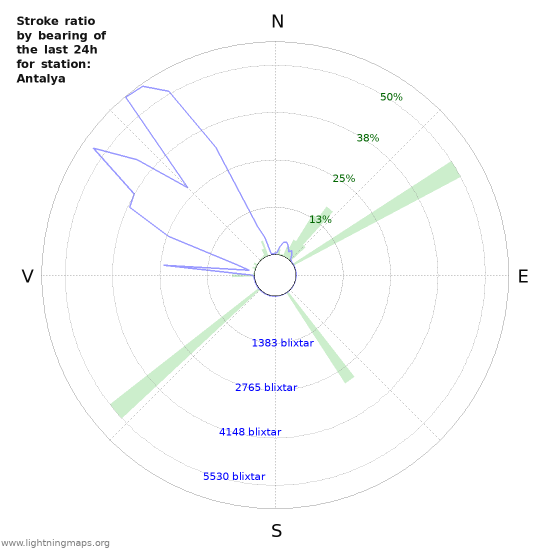 Grafer: Stroke ratio by bearing