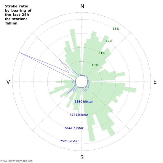 Grafer: Stroke ratio by bearing