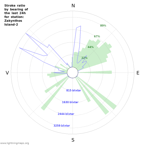 Grafer: Stroke ratio by bearing