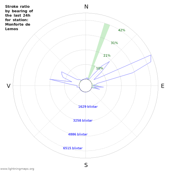 Grafer: Stroke ratio by bearing