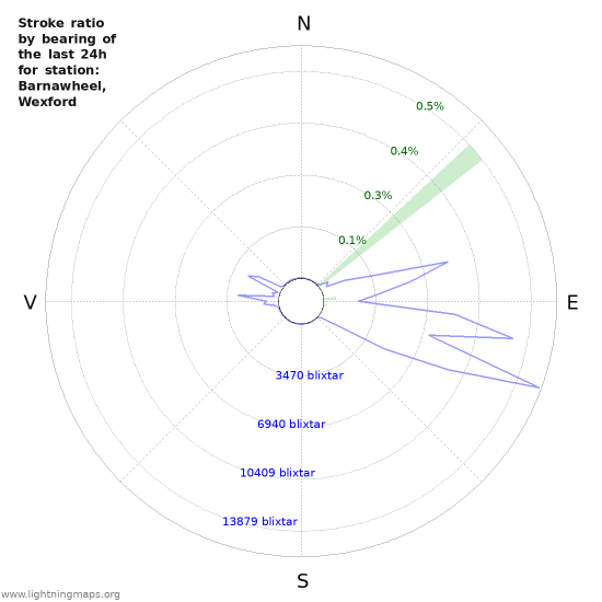 Grafer: Stroke ratio by bearing