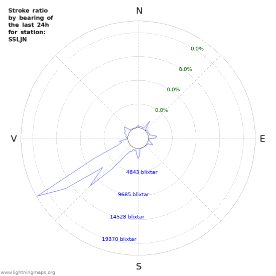 Grafer: Stroke ratio by bearing