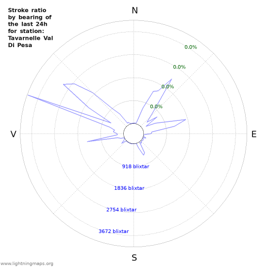 Grafer: Stroke ratio by bearing