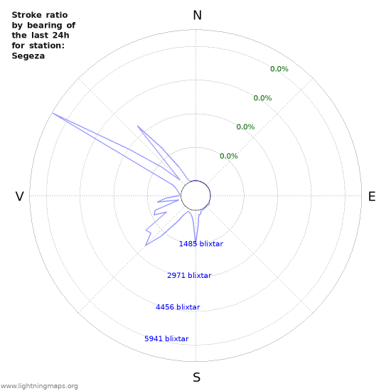 Grafer: Stroke ratio by bearing