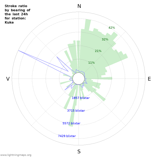 Grafer: Stroke ratio by bearing