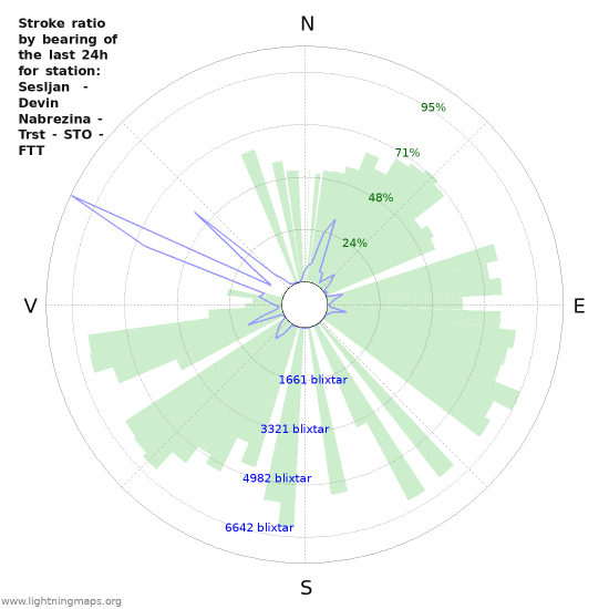 Grafer: Stroke ratio by bearing