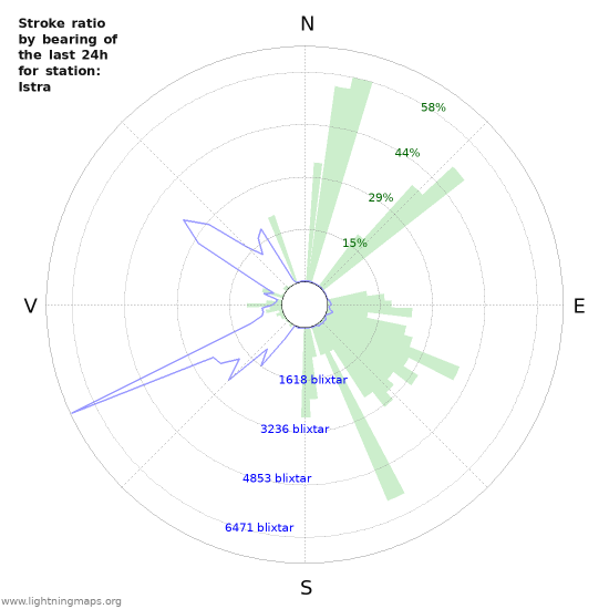 Grafer: Stroke ratio by bearing