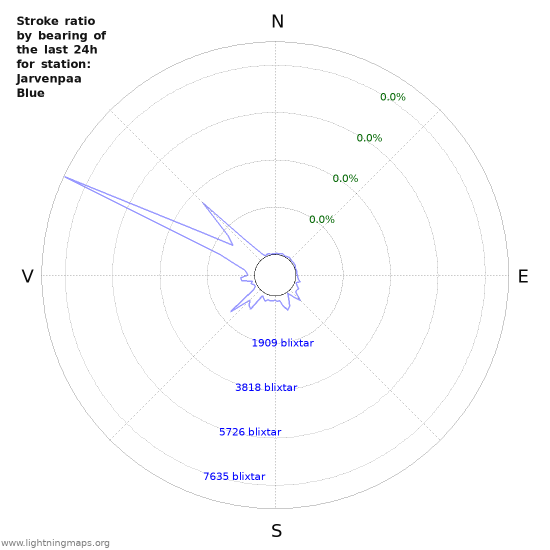 Grafer: Stroke ratio by bearing