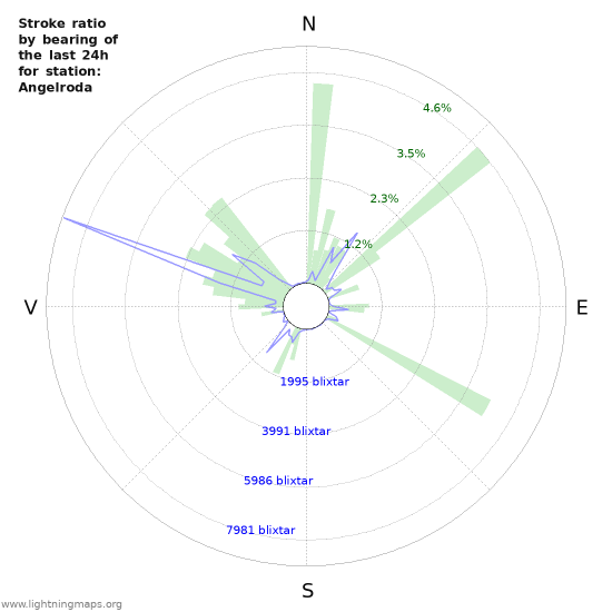 Grafer: Stroke ratio by bearing