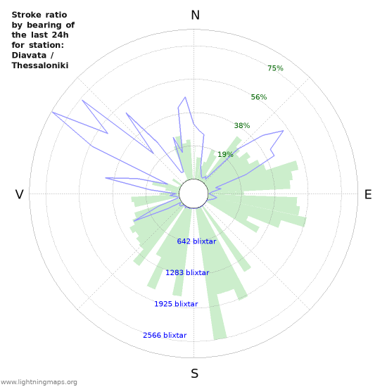 Grafer: Stroke ratio by bearing