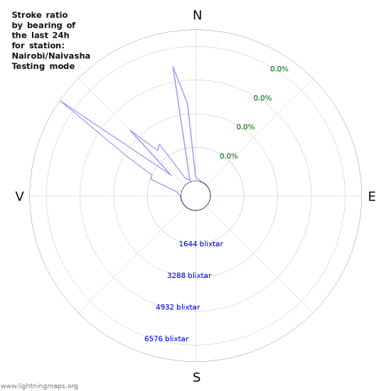 Grafer: Stroke ratio by bearing