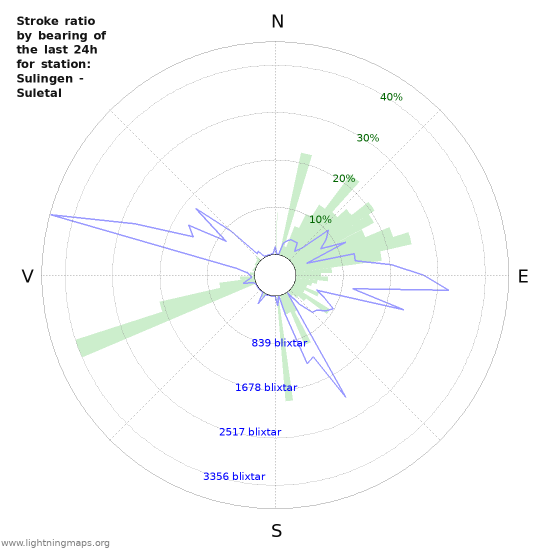 Grafer: Stroke ratio by bearing