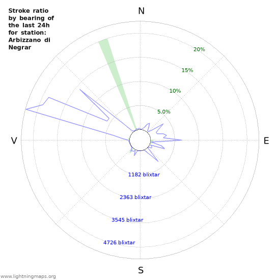 Grafer: Stroke ratio by bearing