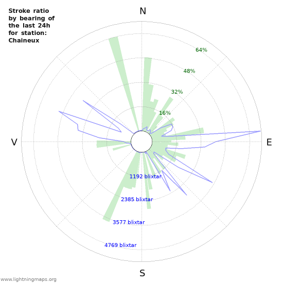 Grafer: Stroke ratio by bearing