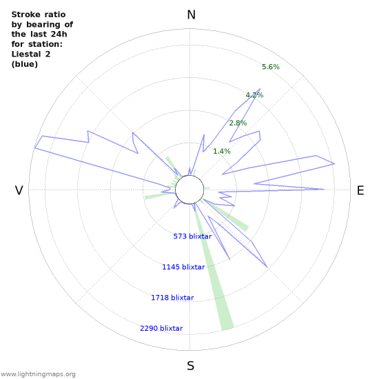 Grafer: Stroke ratio by bearing