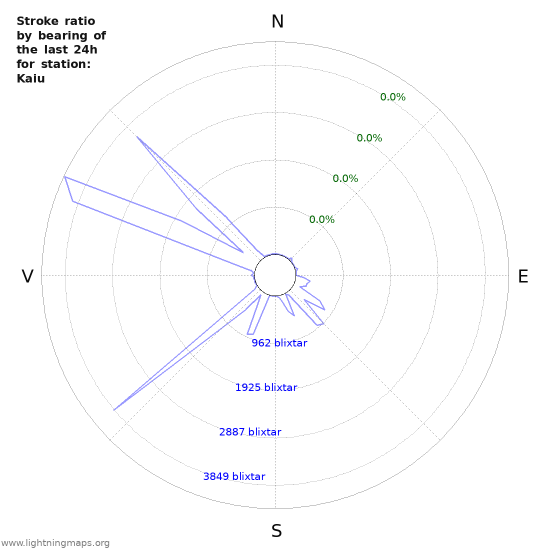 Grafer: Stroke ratio by bearing