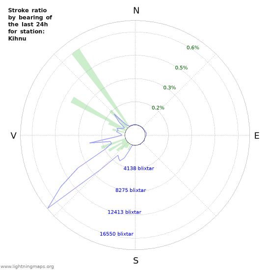 Grafer: Stroke ratio by bearing