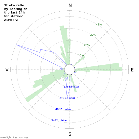 Grafer: Stroke ratio by bearing