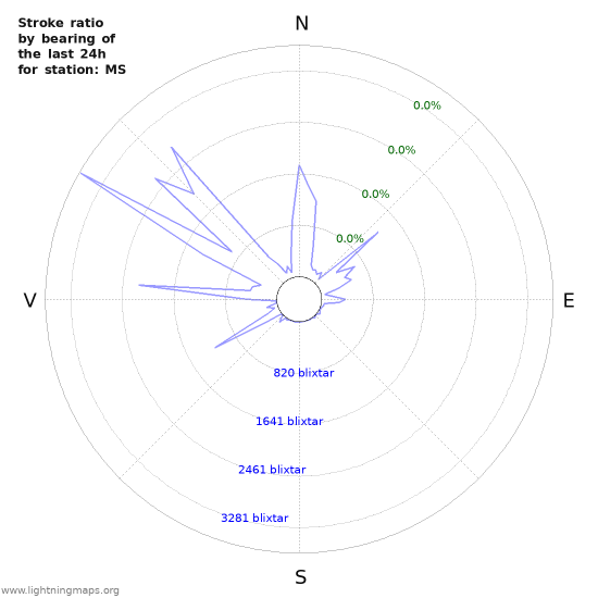 Grafer: Stroke ratio by bearing