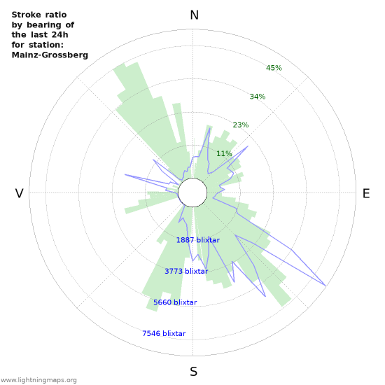 Grafer: Stroke ratio by bearing