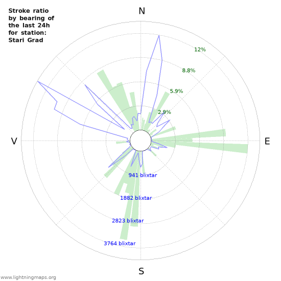 Grafer: Stroke ratio by bearing