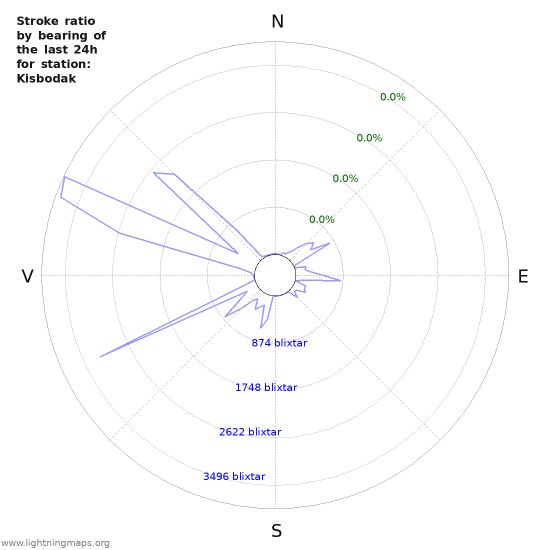 Grafer: Stroke ratio by bearing