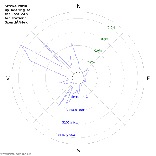 Grafer: Stroke ratio by bearing