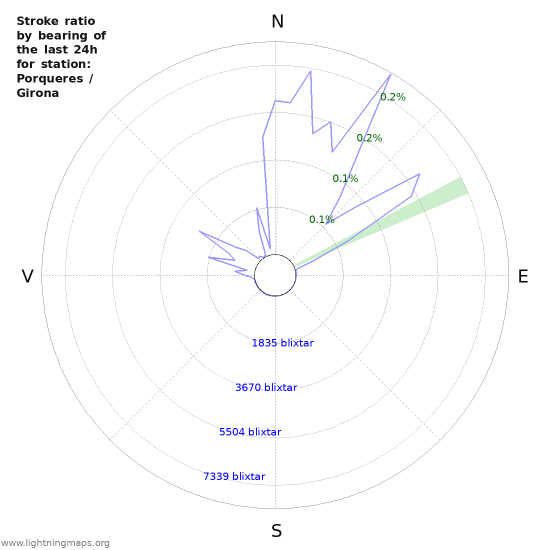 Grafer: Stroke ratio by bearing