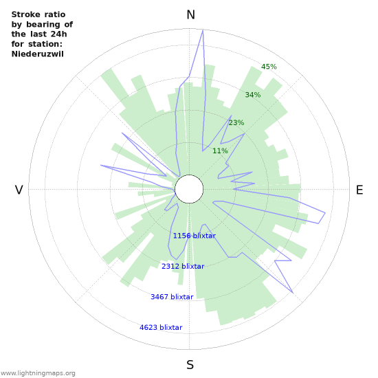 Grafer: Stroke ratio by bearing