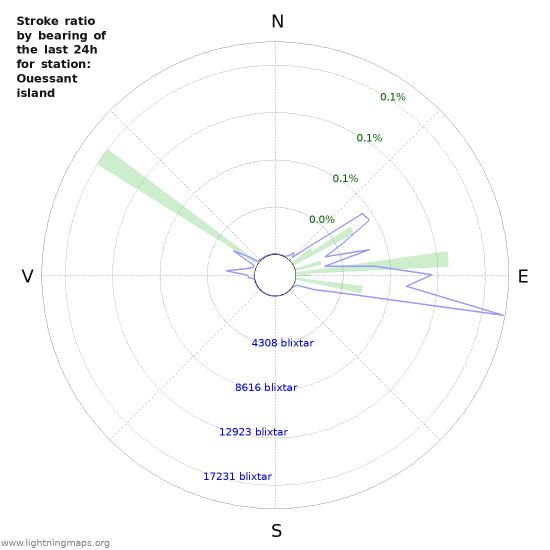 Grafer: Stroke ratio by bearing