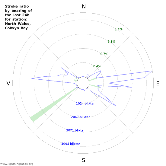 Grafer: Stroke ratio by bearing