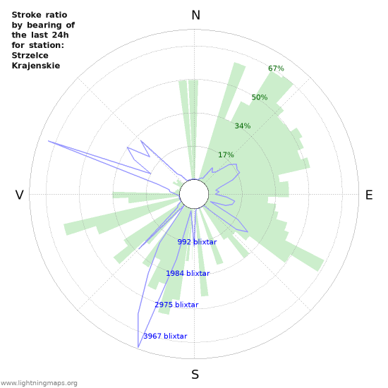 Grafer: Stroke ratio by bearing