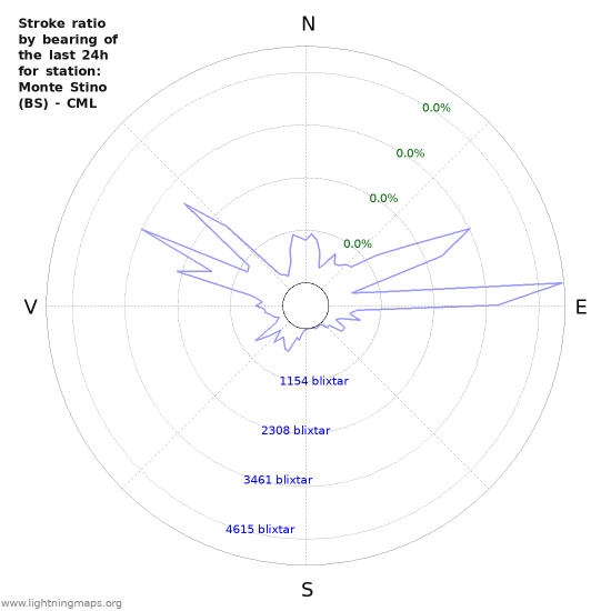 Grafer: Stroke ratio by bearing