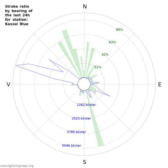 Grafer: Stroke ratio by bearing