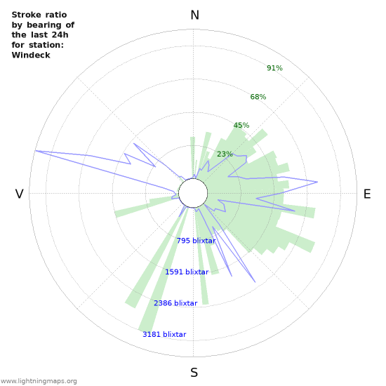 Grafer: Stroke ratio by bearing