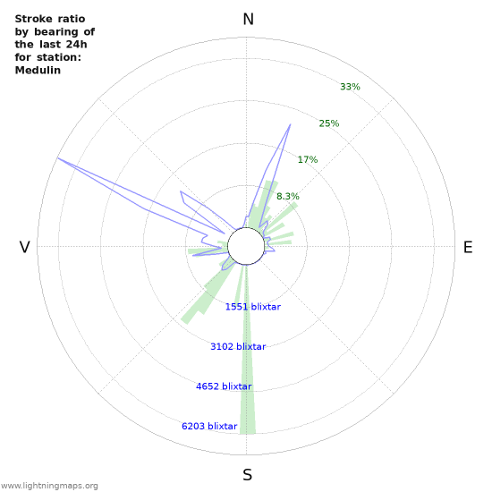 Grafer: Stroke ratio by bearing