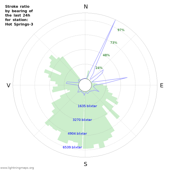 Grafer: Stroke ratio by bearing